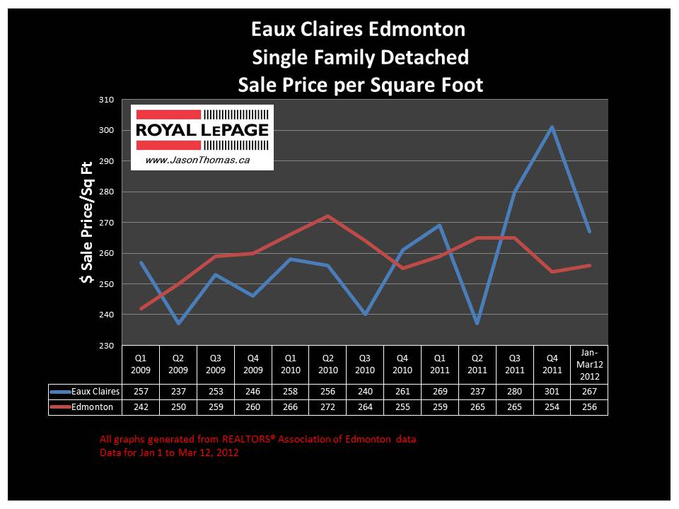 Eaux Claires North Edmonton real estate sale price 2012